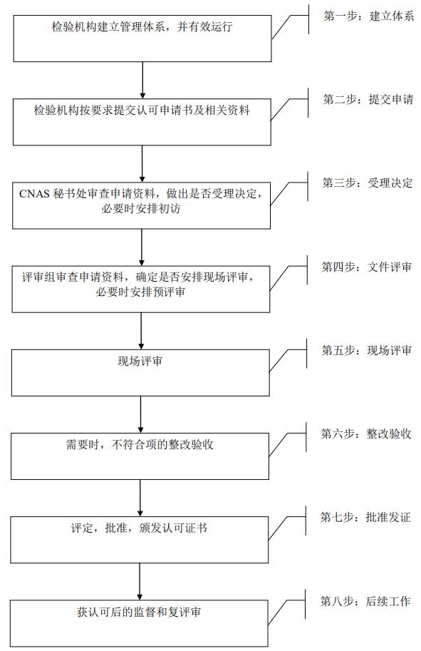 流程